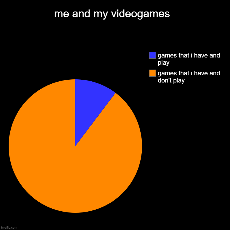 me and my videogames | me and my videogames  | games that i have and don't play, games that i have and play | image tagged in charts,pie charts | made w/ Imgflip chart maker