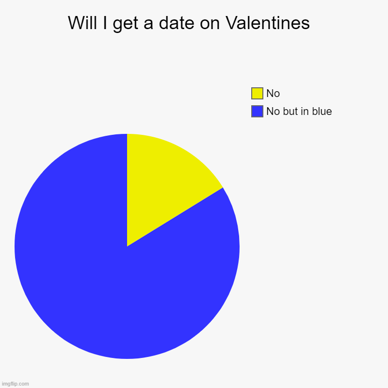 Will I get a date on Valentines  | No but in blue, No | image tagged in charts,pie charts | made w/ Imgflip chart maker