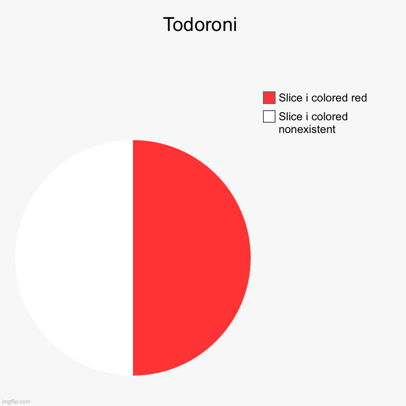 Todoroni | Slice i colored nonexistent , Slice i colored red | image tagged in charts,pie charts | made w/ Imgflip chart maker