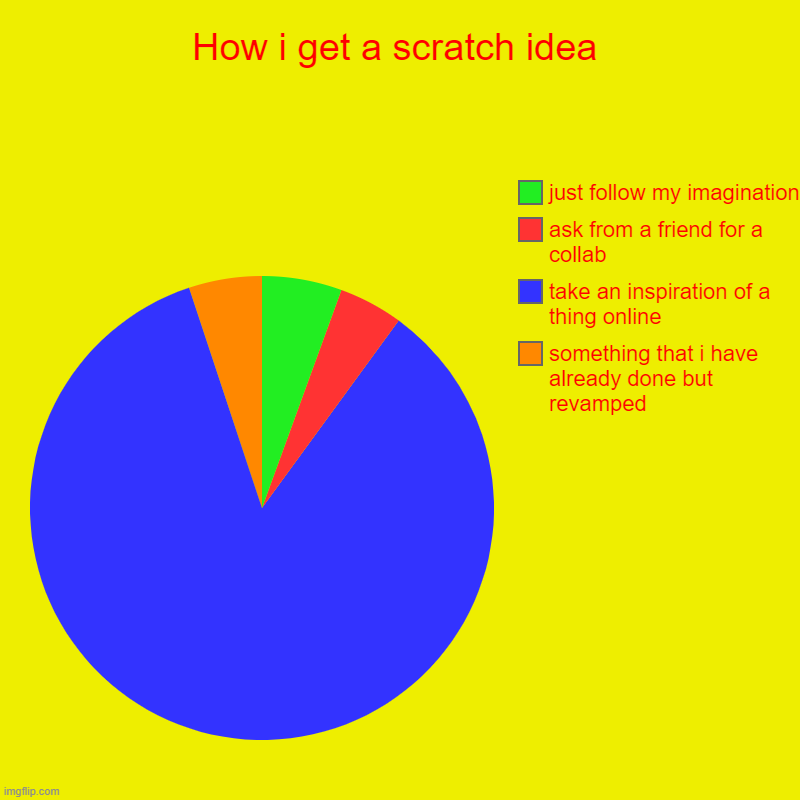 How i get a scratch idea | something that i have already done but revamped, take an inspiration of a thing online, ask from a friend for a c | image tagged in charts,pie charts | made w/ Imgflip chart maker