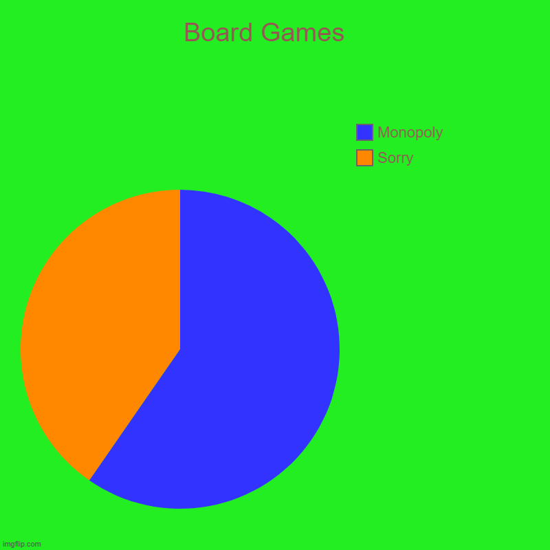 Board Games   | Sorry, Monopoly | image tagged in charts,pie charts | made w/ Imgflip chart maker