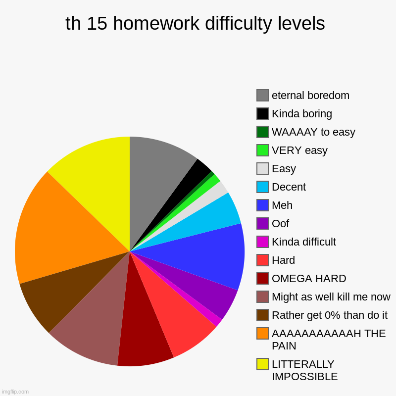 yeet | th 15 homework difficulty levels | LITTERALLY IMPOSSIBLE, AAAAAAAAAAAH THE PAIN, Rather get 0% than do it, Might as well kill me now, OMEGA  | image tagged in charts,pie charts,homework,sucks,memes | made w/ Imgflip chart maker