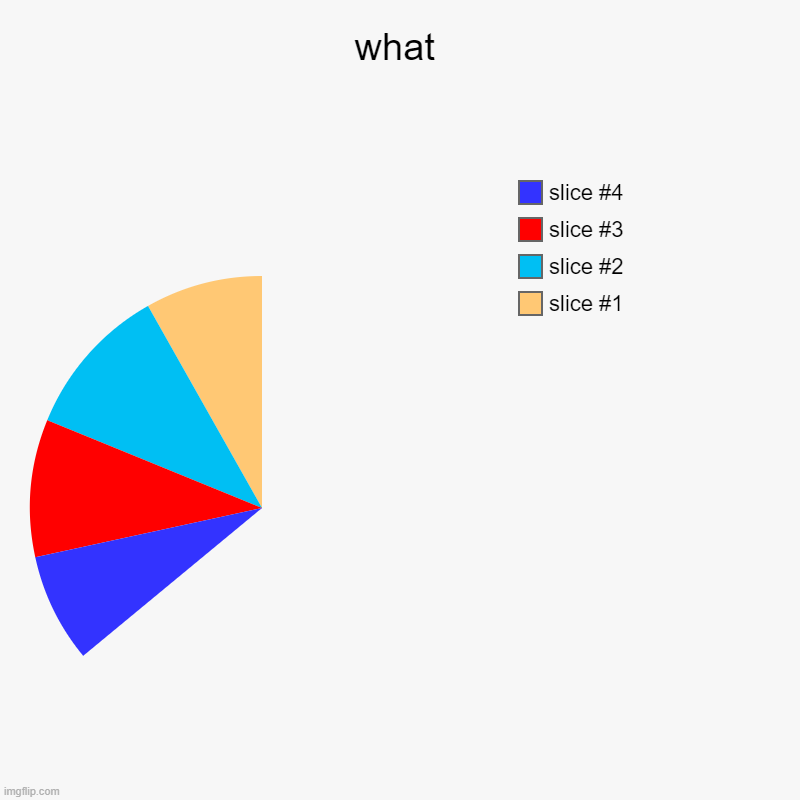 lol | what | | image tagged in charts,pie charts | made w/ Imgflip chart maker