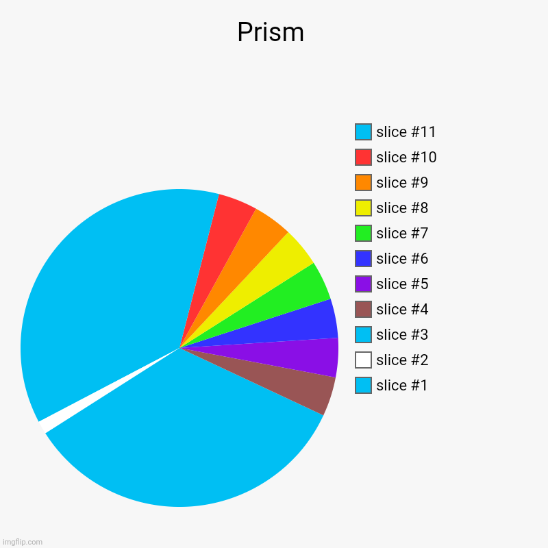 Prism | | image tagged in charts,pie charts | made w/ Imgflip chart maker