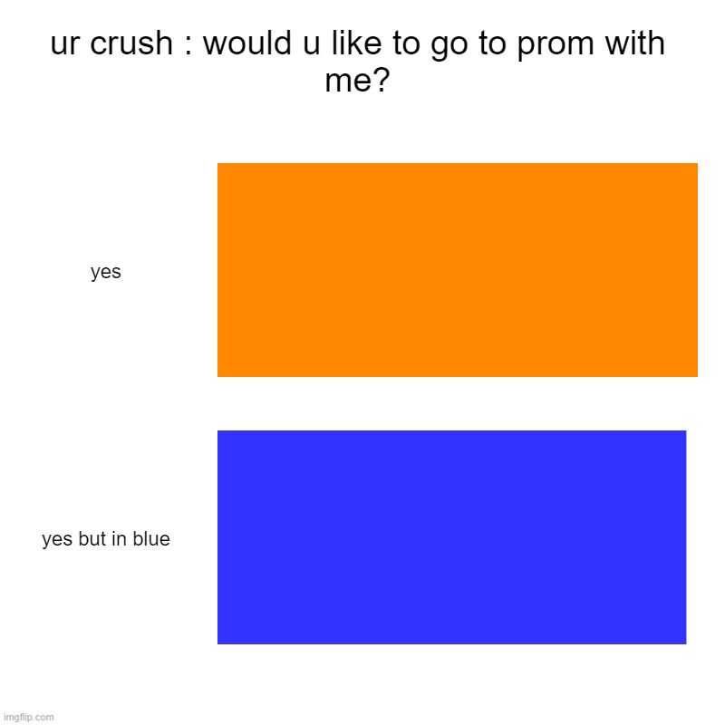 submission | ur crush : would u like to go to prom with me? | yes, yes but in blue | image tagged in charts,bar charts | made w/ Imgflip chart maker