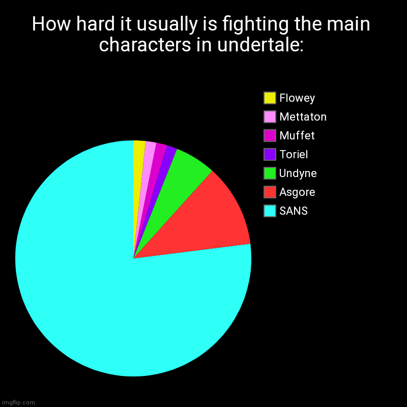 How hard it usually is fighting the main characters in undertale: | SANS, Asgore, Undyne, Toriel, Muffet, Mettaton, Flowey | image tagged in charts,pie charts | made w/ Imgflip chart maker