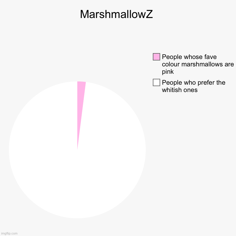 Why do they even make pink ones??? | MarshmallowZ | People who prefer the whitish ones, People whose fave  colour marshmallows are pink | image tagged in charts,pie charts | made w/ Imgflip chart maker