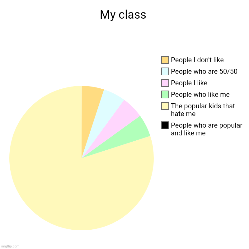 My class | People who are popular and like me, The popular kids that hate me, People who like me, People I like, People who are 50/50, Peopl | image tagged in charts,pie charts | made w/ Imgflip chart maker