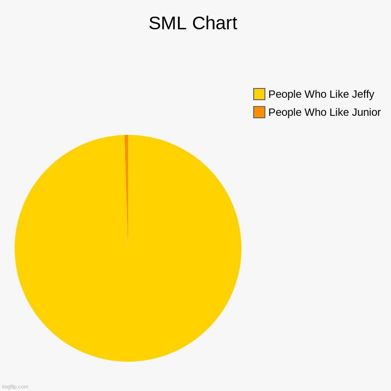 The SML Chart | SML Chart | People Who Like Junior, People Who Like Jeffy | image tagged in charts,pie charts | made w/ Imgflip chart maker