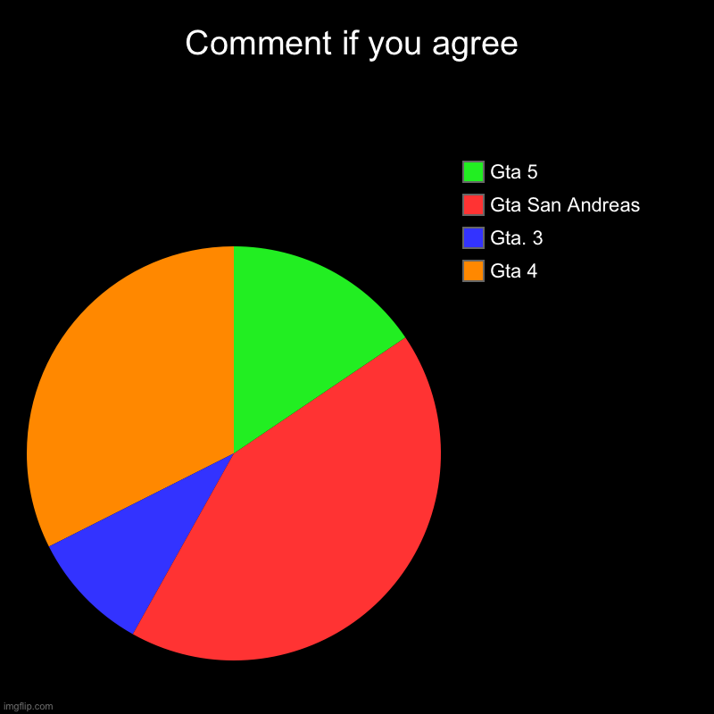 Comment if you agree | Gta 4, Gta. 3, Gta San Andreas , Gta 5 | image tagged in charts,pie charts | made w/ Imgflip chart maker