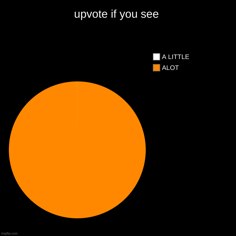 upvote if you see | ALOT, A LITTLE | image tagged in charts,pie charts | made w/ Imgflip chart maker