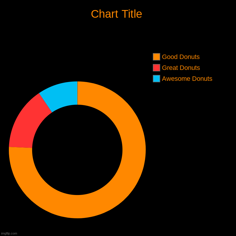Awesome Donuts, Great Donuts, Good Donuts | image tagged in charts,donut charts | made w/ Imgflip chart maker