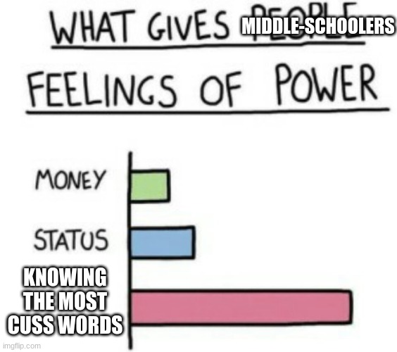 What Gives People Feelings of Power | MIDDLE-SCHOOLERS; KNOWING THE MOST CUSS WORDS | image tagged in what gives people feelings of power | made w/ Imgflip meme maker