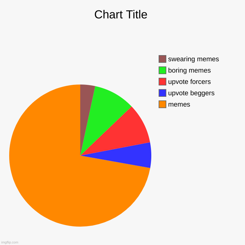 memes, upvote beggers, upvote forcers, boring memes, swearing memes | image tagged in charts,pie charts | made w/ Imgflip chart maker