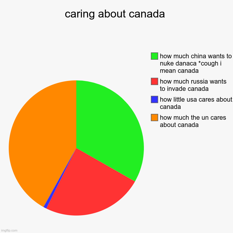caring about danaca | caring about canada | how much the un cares about canada, how little usa cares about canada, how much russia wants to invade canada, how muc | image tagged in charts,pie charts | made w/ Imgflip chart maker