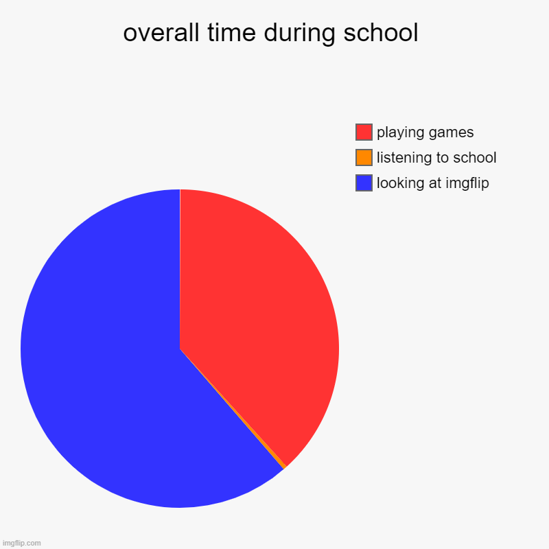 seems about right... | overall time during school | looking at imgflip, listening to school, playing games | image tagged in charts,pie charts | made w/ Imgflip chart maker