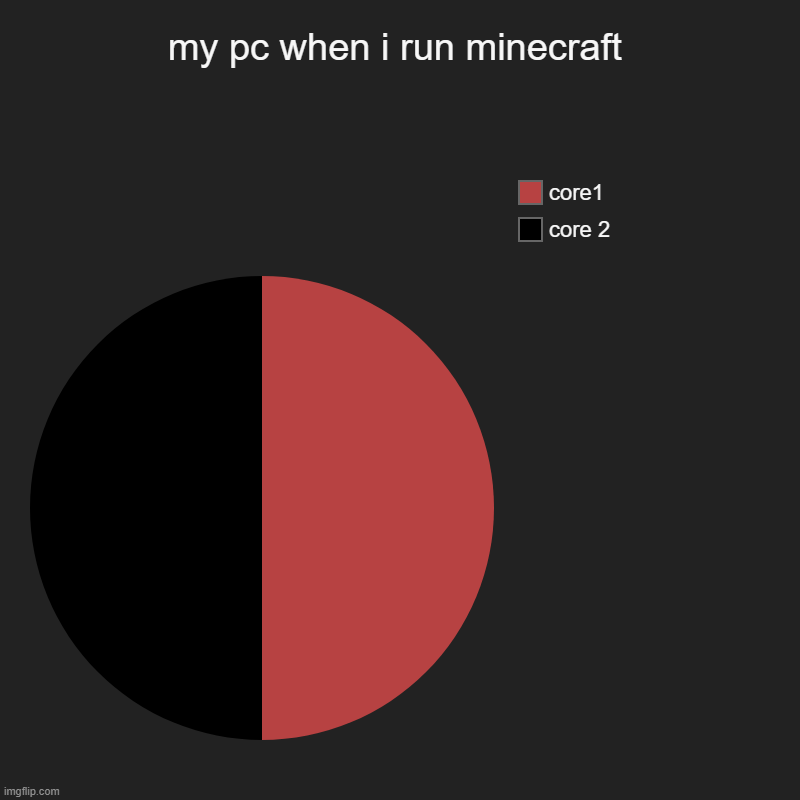 my pc is 50/50 w/ mc (yes i got a 2 core cpu) | my pc when i run minecraft | core 2, core1 | image tagged in charts,pie charts | made w/ Imgflip chart maker