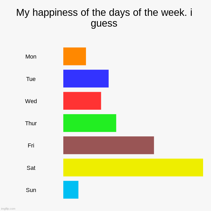HAPPPPPPPy | My happiness of the days of the week. i guess | Mon, Tue, Wed, Thur, Fri, Sat, Sun | image tagged in charts,bar charts | made w/ Imgflip chart maker