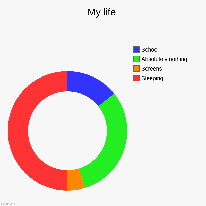 My life | Sleeping, Screens, Absolutely nothing, School | image tagged in charts,donut charts | made w/ Imgflip chart maker