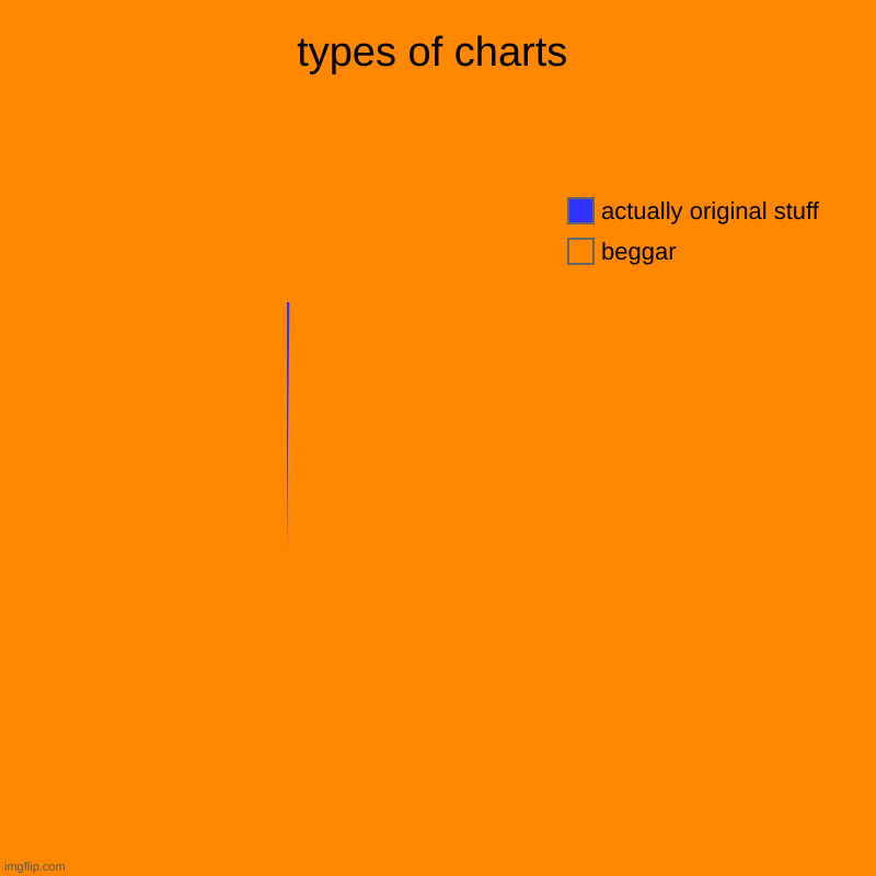 types of charts | beggar, actually original stuff | image tagged in charts,pie charts | made w/ Imgflip chart maker