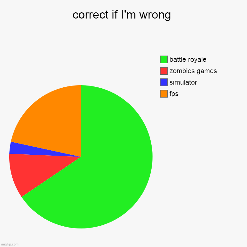 correct if I'm wrong | fps, simulator, zombies games, battle royale | image tagged in charts,pie charts,games,verde,blue,orange | made w/ Imgflip chart maker