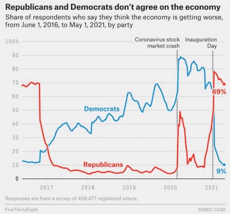 High Quality FiveThirtyEight economy polling graph Blank Meme Template