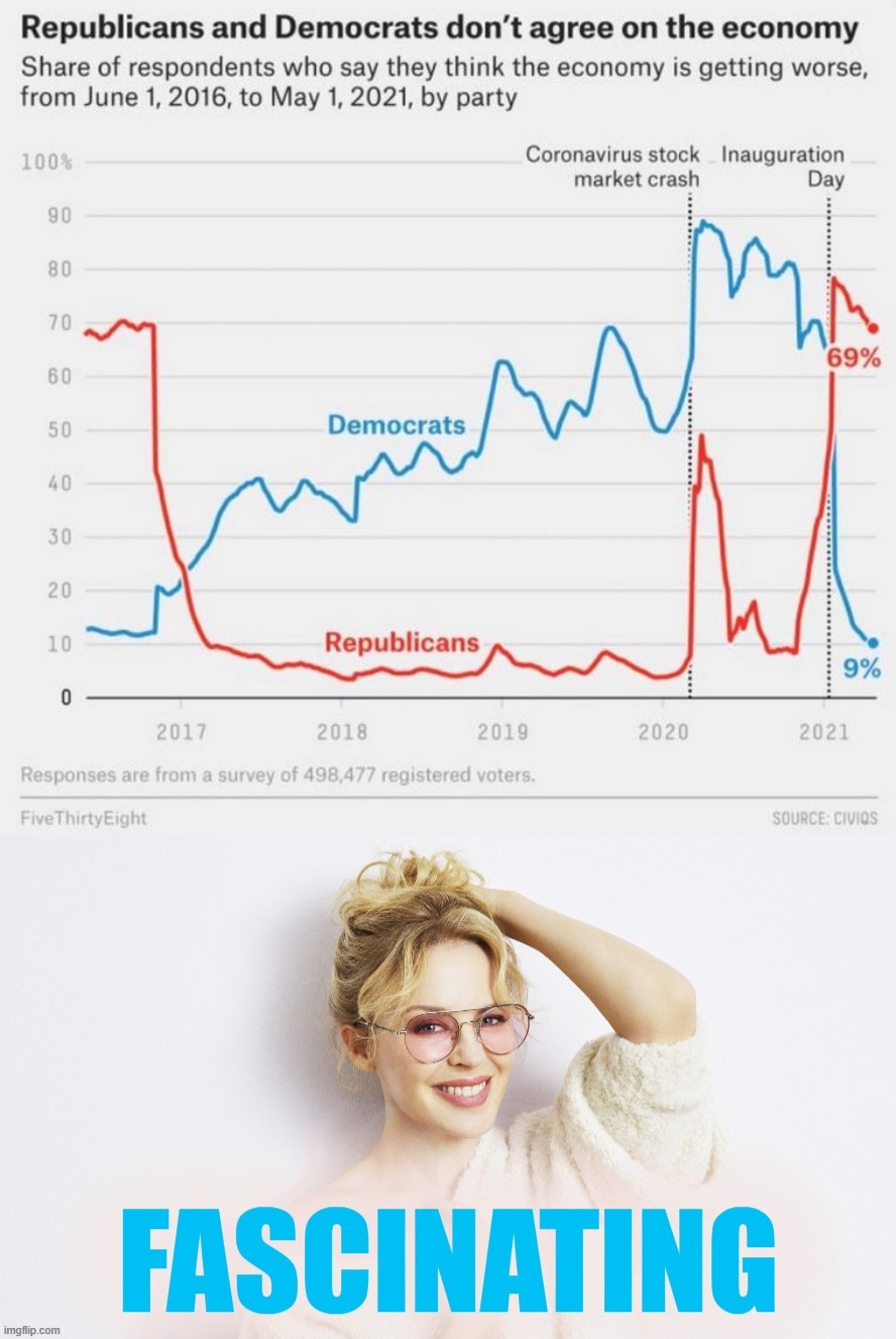 Perceptions of the economy are highly aligned with partisanship. | image tagged in fivethirtyeight economy polling graph,kylie fascinating,graphs,charts,economy,politics | made w/ Imgflip meme maker