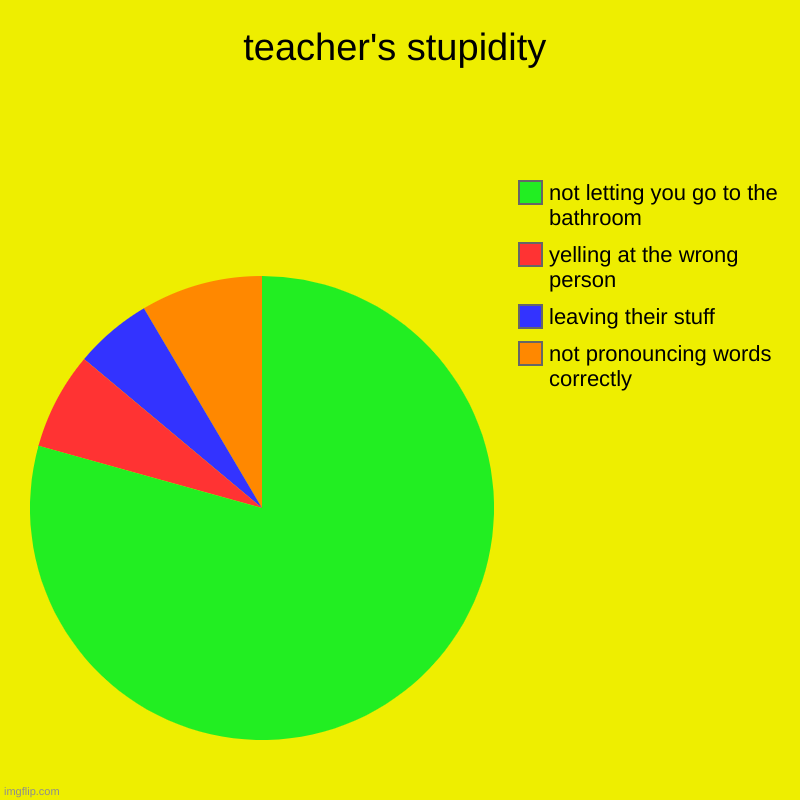 teacher's stupidity | not pronouncing words correctly, leaving their stuff, yelling at the wrong person, not letting you go to the bathroom | image tagged in charts,pie charts | made w/ Imgflip chart maker