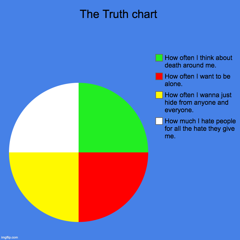 My life in a nut shell | The Truth chart | How much I hate people for all the hate they give me., How often I wanna just hide from anyone and everyone., How often I  | image tagged in charts,pie charts,the truth hurts | made w/ Imgflip chart maker