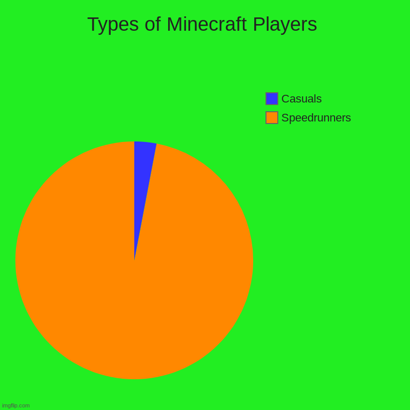 Minecraft is speedrunning its way to game heaven | Types of Minecraft Players | Speedrunners, Casuals | image tagged in charts,pie charts,minecraft | made w/ Imgflip chart maker