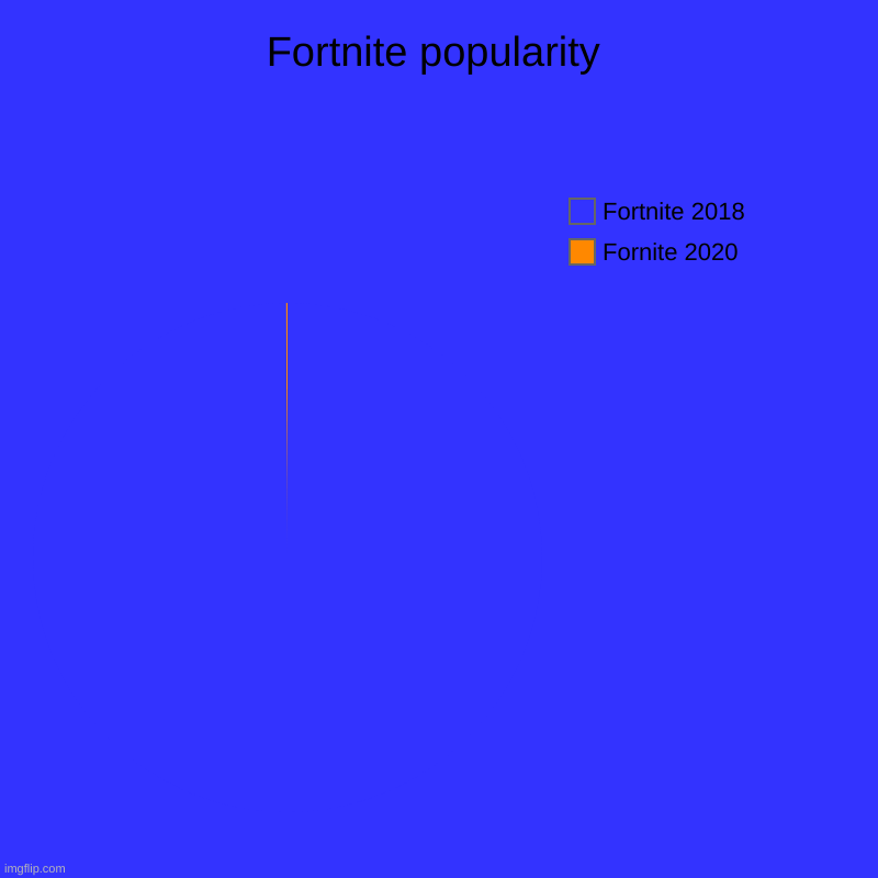 Fornite popularity chart | Fortnite popularity | Fornite 2020, Fortnite 2018 | image tagged in charts,pie charts | made w/ Imgflip chart maker