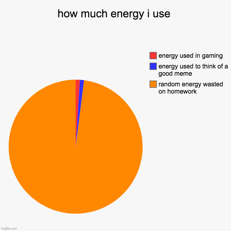 my life in a nutshell | how much energy i use | random energy wasted on homework, energy used to think of a good meme, energy used in gaming | image tagged in charts,pie charts | made w/ Imgflip chart maker