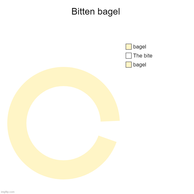 bagel | Bitten bagel | bagel, The bite, bagel | image tagged in charts,donut charts | made w/ Imgflip chart maker