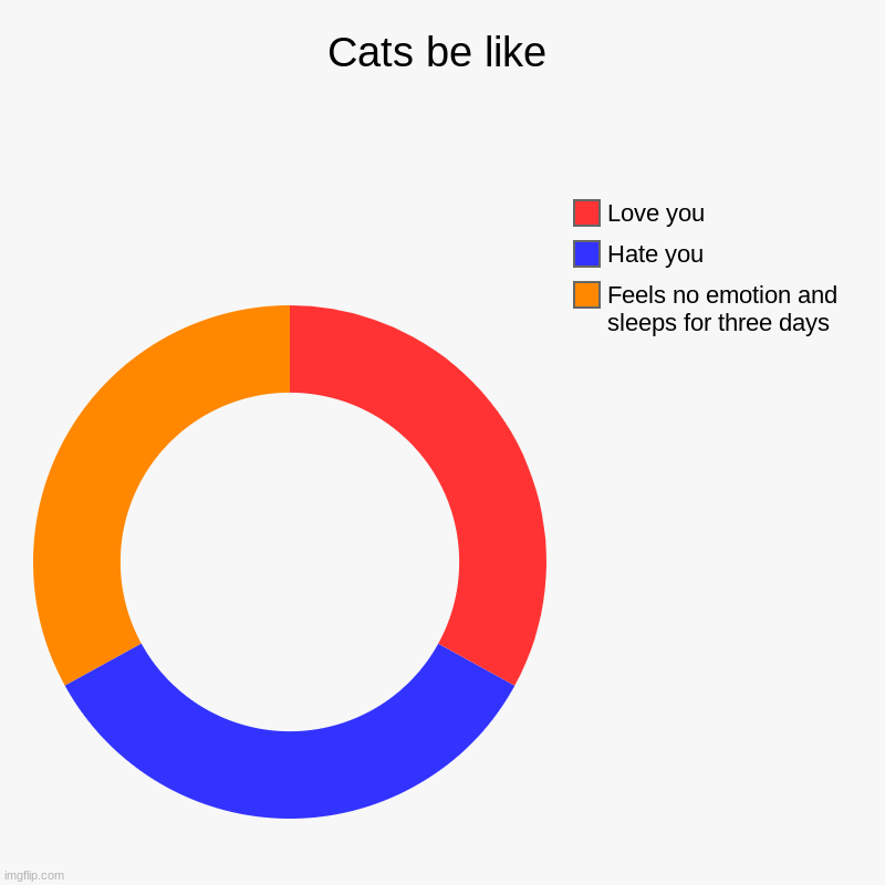Cats be like | Feels no emotion and sleeps for three days, Hate you, Love you | image tagged in charts,donut charts | made w/ Imgflip chart maker