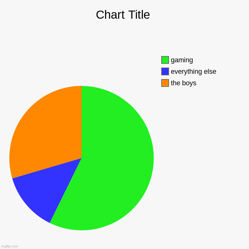 the boys, everything else, gaming | image tagged in charts,pie charts | made w/ Imgflip chart maker