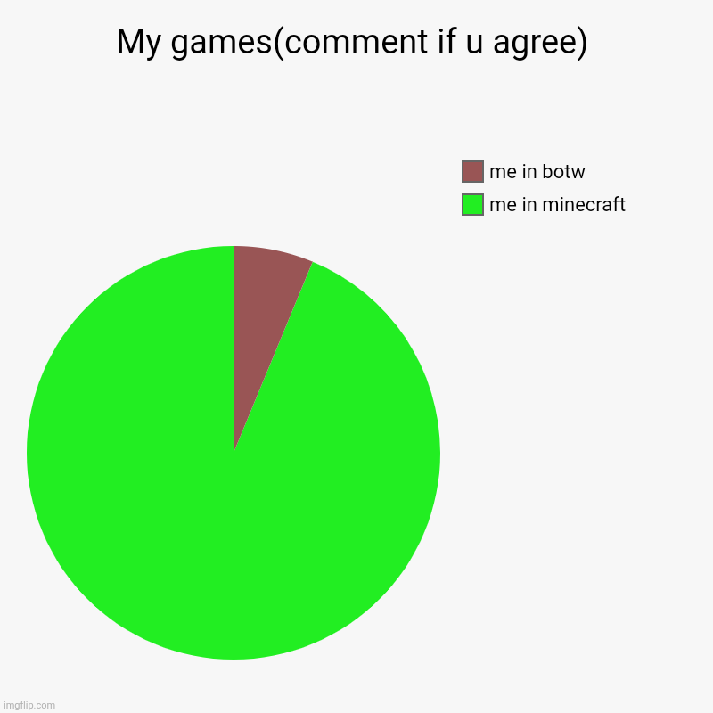 I'm no upvote begger it says comment if u agree | My games(comment if u agree) | me in minecraft, me in botw | image tagged in charts,pie charts,anti upvote begger | made w/ Imgflip chart maker
