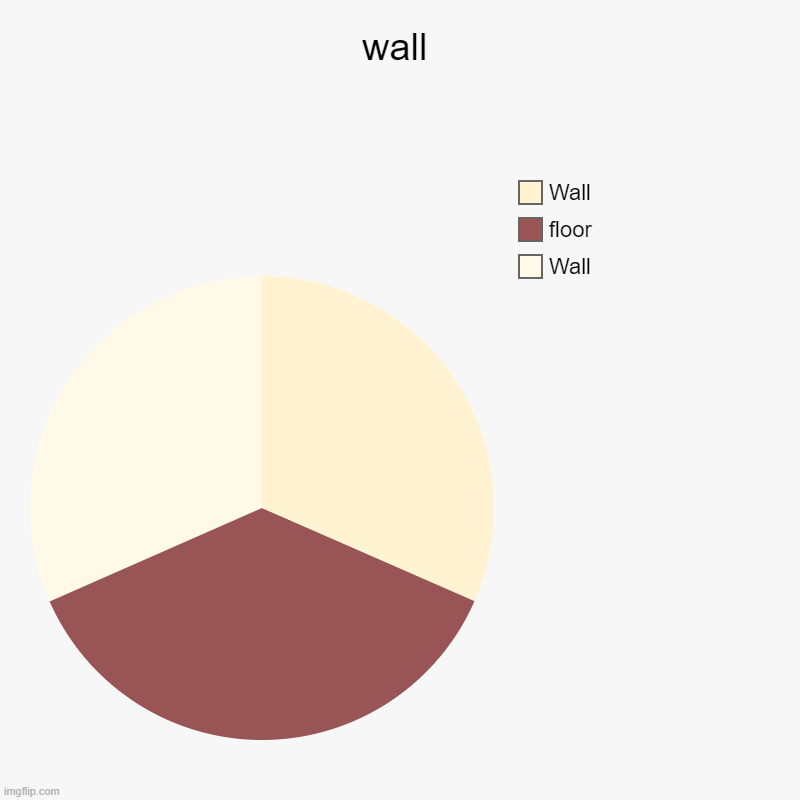 wall | wall | Wall, floor, Wall | image tagged in charts,pie charts | made w/ Imgflip chart maker