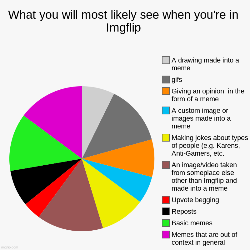 What you will most likely see when you're in Imgflip | What you will most likely see when you're in Imgflip | Memes that are out of context in general, Basic memes, Reposts, Upvote begging, An im | image tagged in charts,pie charts | made w/ Imgflip chart maker