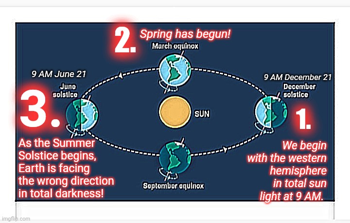 Explain this Heliocentrist! | Spring has begun! 2. 9 AM June 21; 9 AM December 21; 3. 1. We begin with the western hemisphere in total sun light at 9 AM. As the Summer Solstice begins, Earth is facing the wrong direction in total darkness! | image tagged in flat earth,flat earthers,sheep,there's no brain here | made w/ Imgflip meme maker