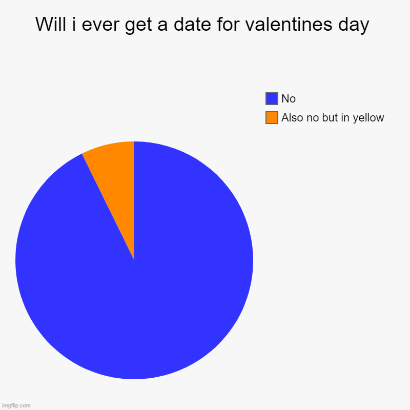 Will i ever get a date for valentines day | Also no but in yellow, No | image tagged in charts,pie charts | made w/ Imgflip chart maker
