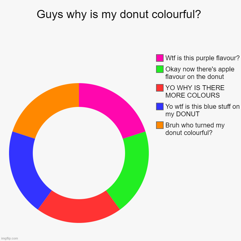 Guys why is my donut colourful? | Bruh who turned my donut colourful?, Yo wtf is this blue stuff on my DONUT, YO WHY IS THERE MORE COLOURS,  | image tagged in charts,donut charts | made w/ Imgflip chart maker