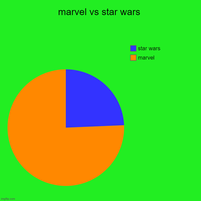 marvel vs star wars | marvel, star wars | image tagged in charts,pie charts | made w/ Imgflip chart maker