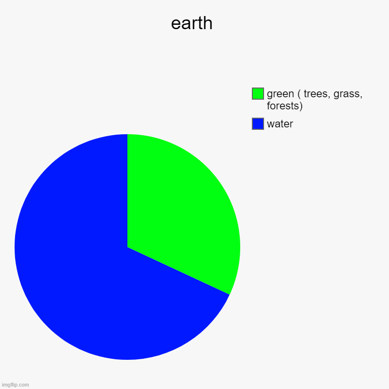 earth | water, green ( trees, grass, forests) | image tagged in charts,pie charts | made w/ Imgflip chart maker