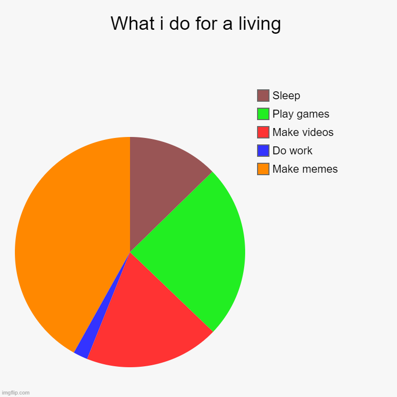 Living | What i do for a living | Make memes, Do work, Make videos , Play games, Sleep | image tagged in charts,pie charts | made w/ Imgflip chart maker