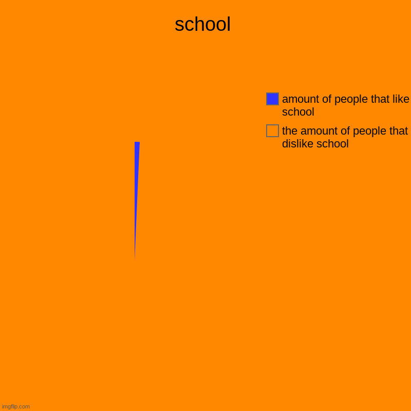 school | the amount of people that dislike school, amount of people that like school | image tagged in charts,pie charts | made w/ Imgflip chart maker