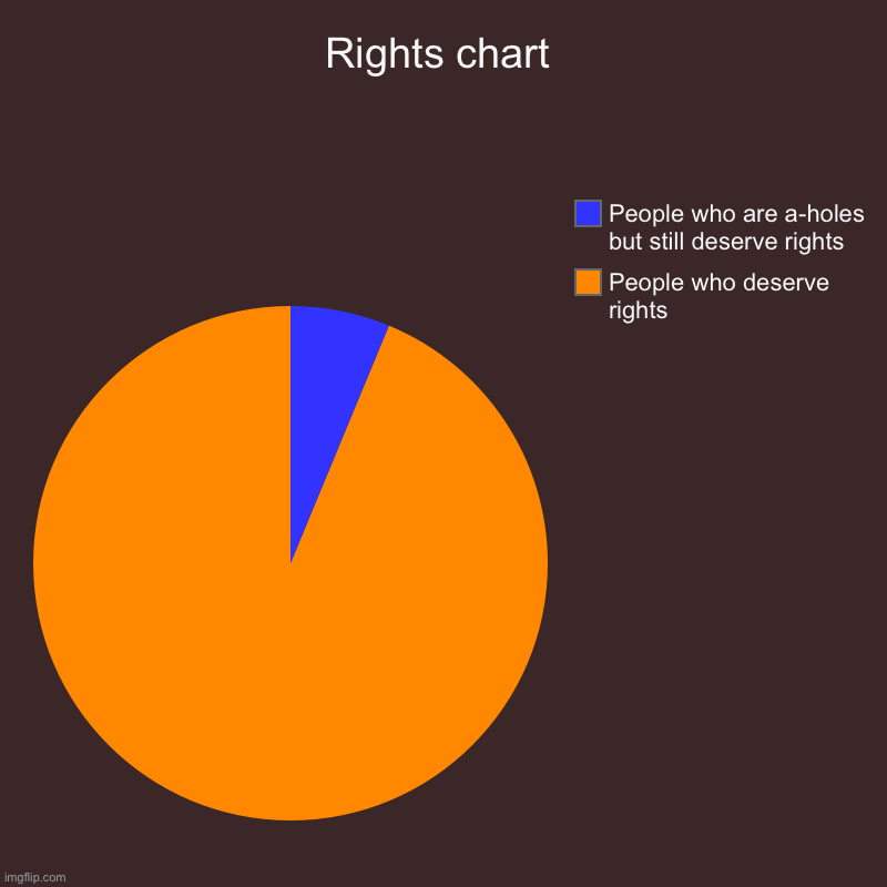 Rights chart | People who deserve rights, People who are a-holes but still deserve rights | image tagged in charts,pie charts | made w/ Imgflip chart maker