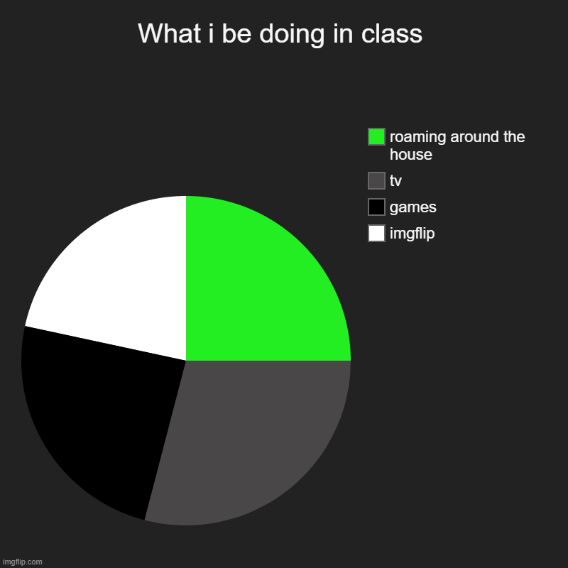 truth | What i be doing in class | imgflip, games, tv, roaming around the house | image tagged in charts,pie charts | made w/ Imgflip chart maker