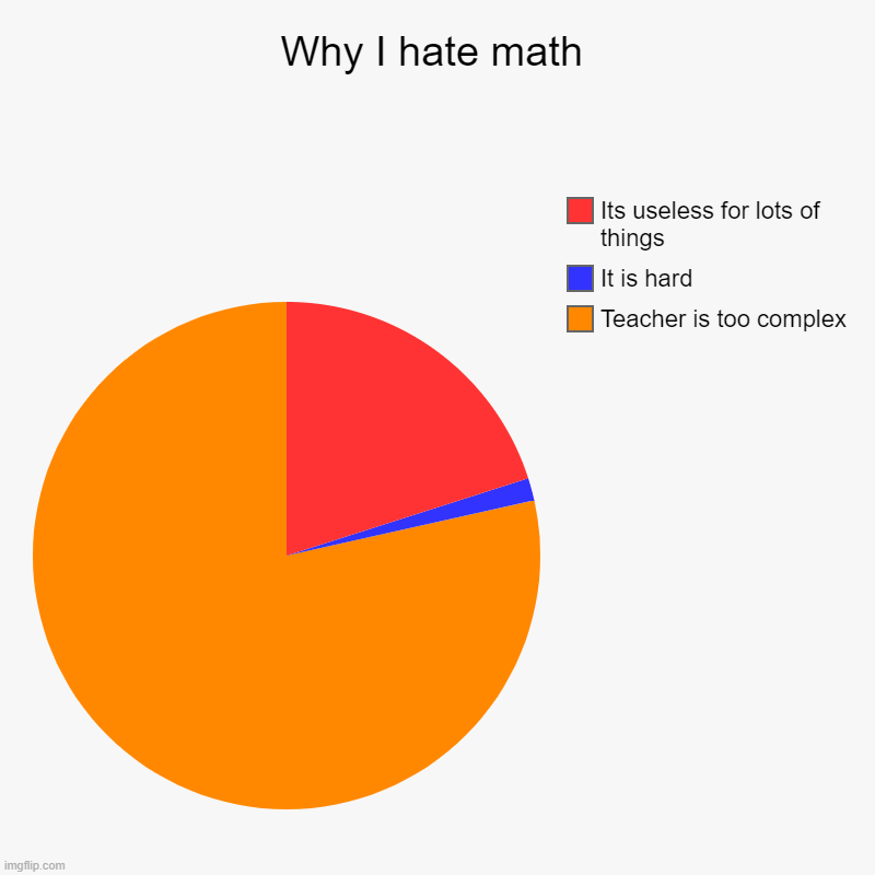 Why I hate math | Teacher is too complex, It is hard, Its useless for lots of things | image tagged in charts,pie charts,math | made w/ Imgflip chart maker