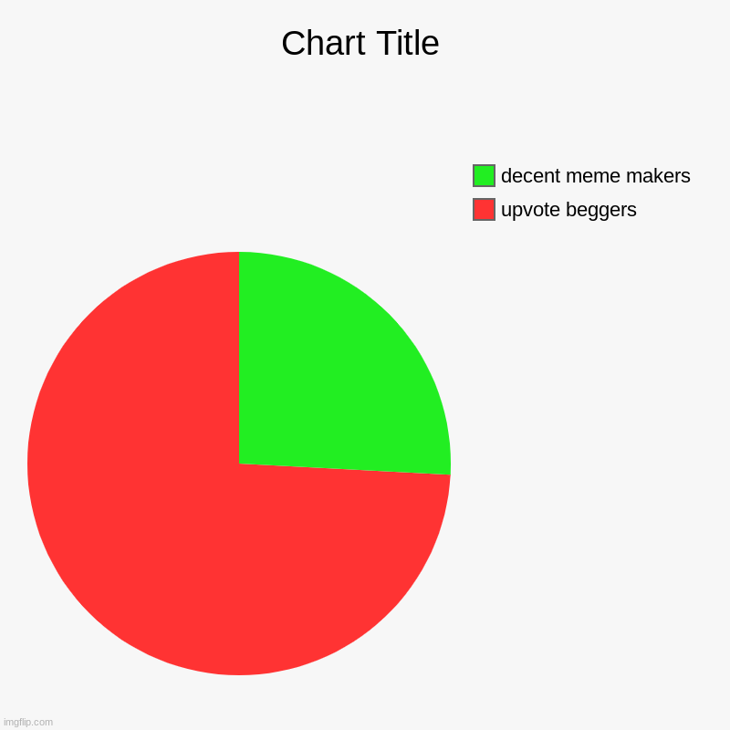 upvote beggers, decent meme makers | image tagged in charts,pie charts | made w/ Imgflip chart maker