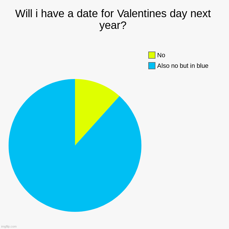 Will I have a A date fir Valentines next year? | Will i have a date for Valentines day next year? | Also no but in blue, No | image tagged in charts,pie charts | made w/ Imgflip chart maker
